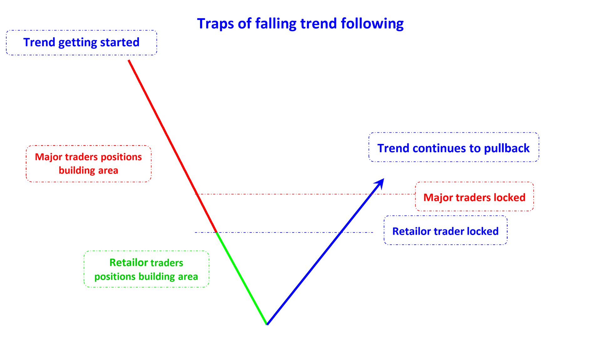 traps of falling trend following en